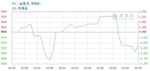 安徽華安資本管理有限責任公司PVC 2024年01月03日最新交易報價與資產管理分析