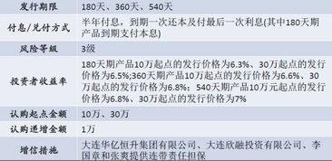 高起點高收益，資產管理半年期與一年期產品全面解析