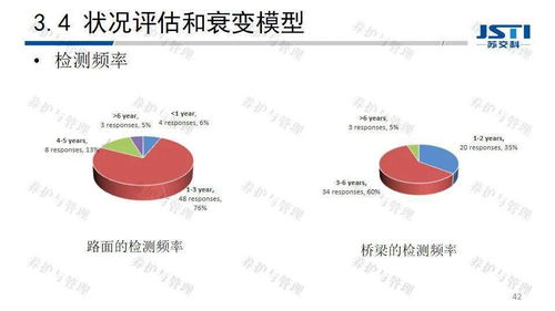 公路資產管理的現狀及創新技術